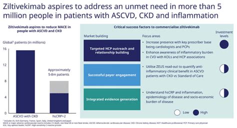 ziltivekimab and inflammation